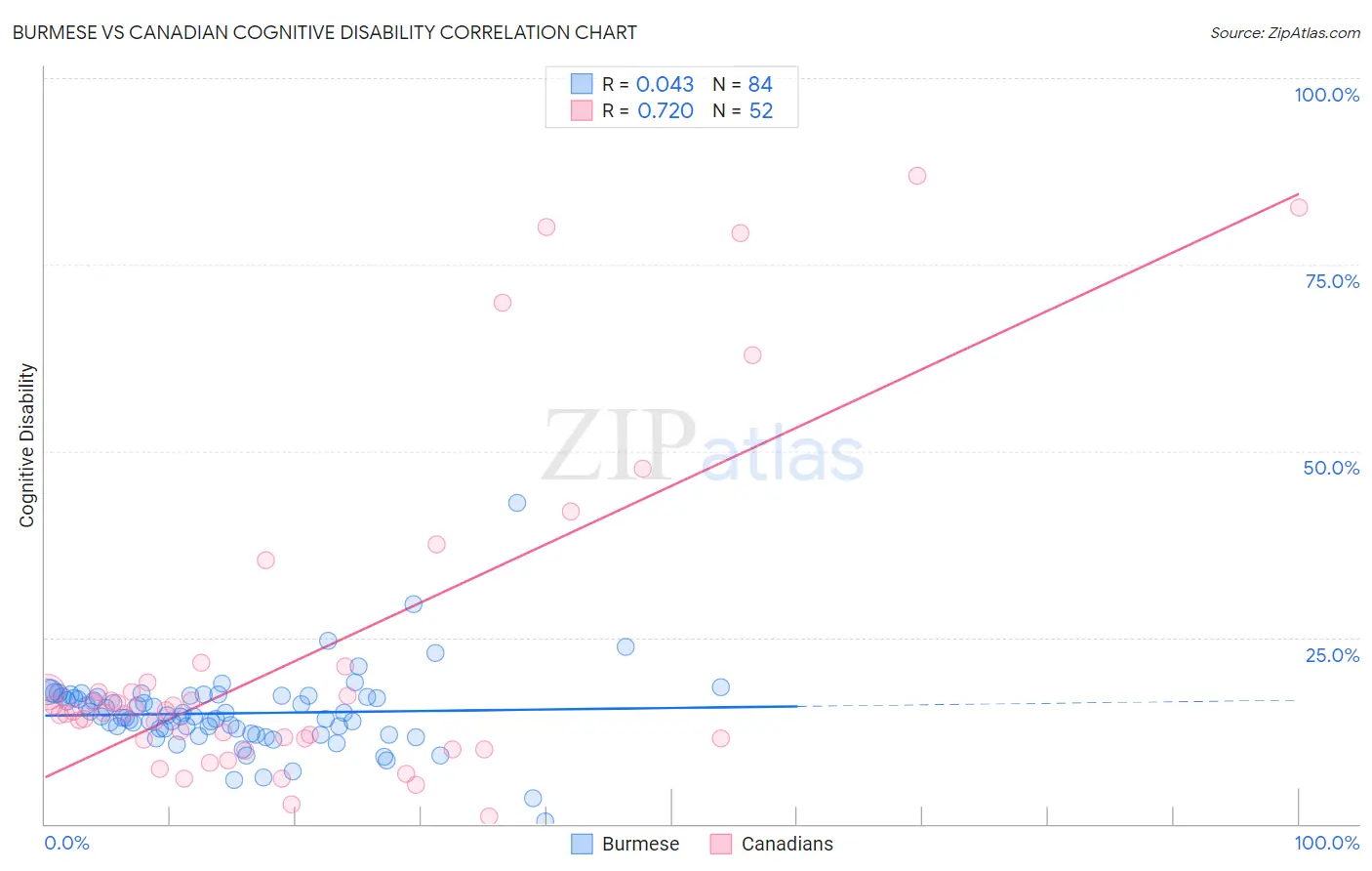 Burmese vs Canadian Cognitive Disability