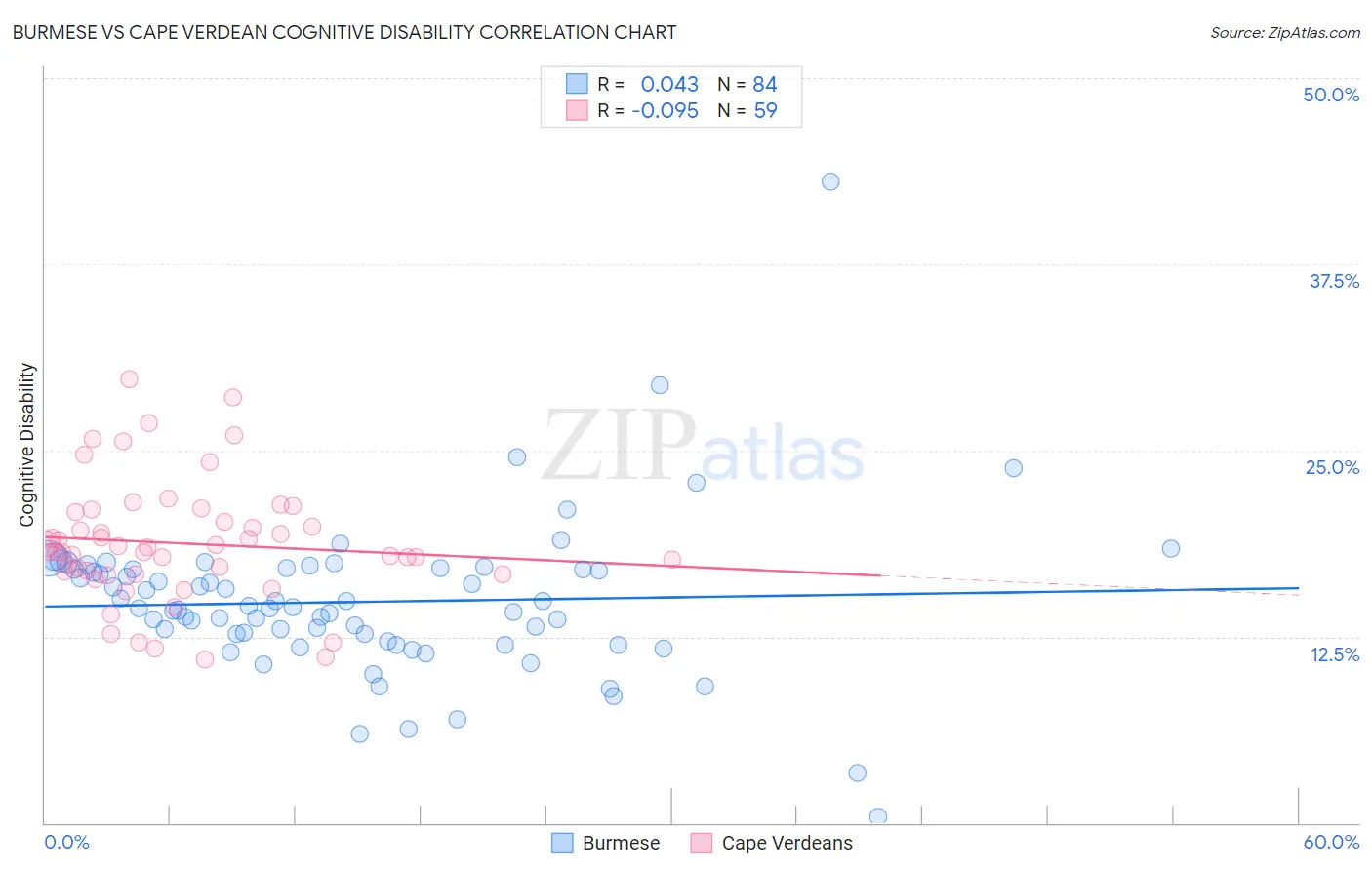 Burmese vs Cape Verdean Cognitive Disability