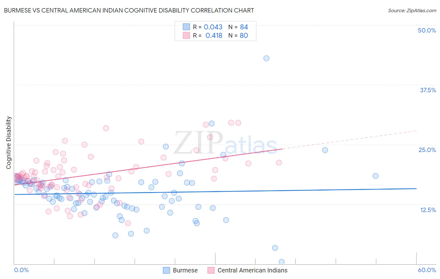 Burmese vs Central American Indian Cognitive Disability