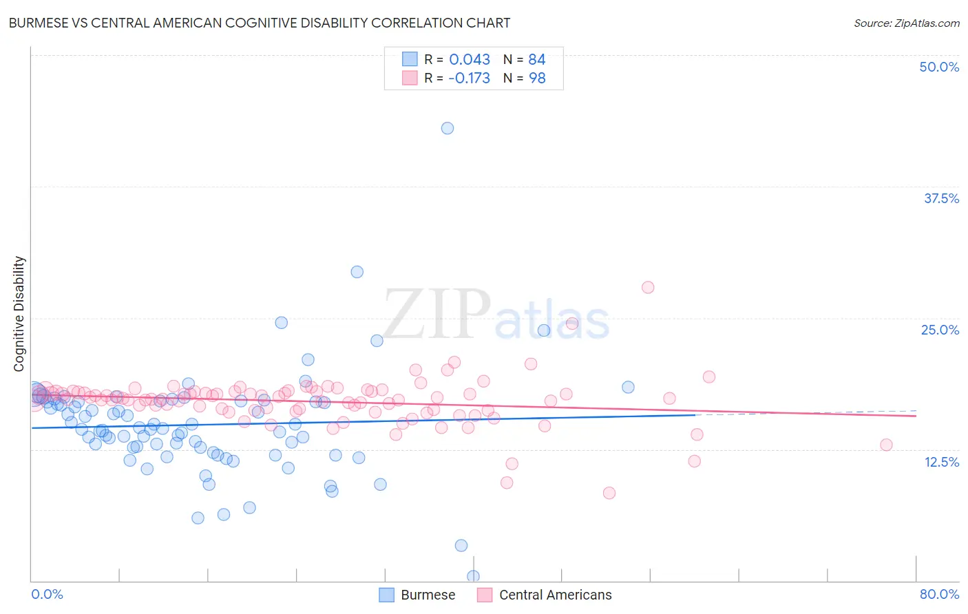 Burmese vs Central American Cognitive Disability