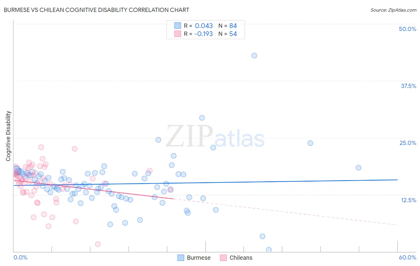 Burmese vs Chilean Cognitive Disability