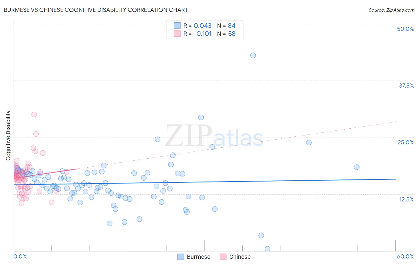 Burmese vs Chinese Cognitive Disability