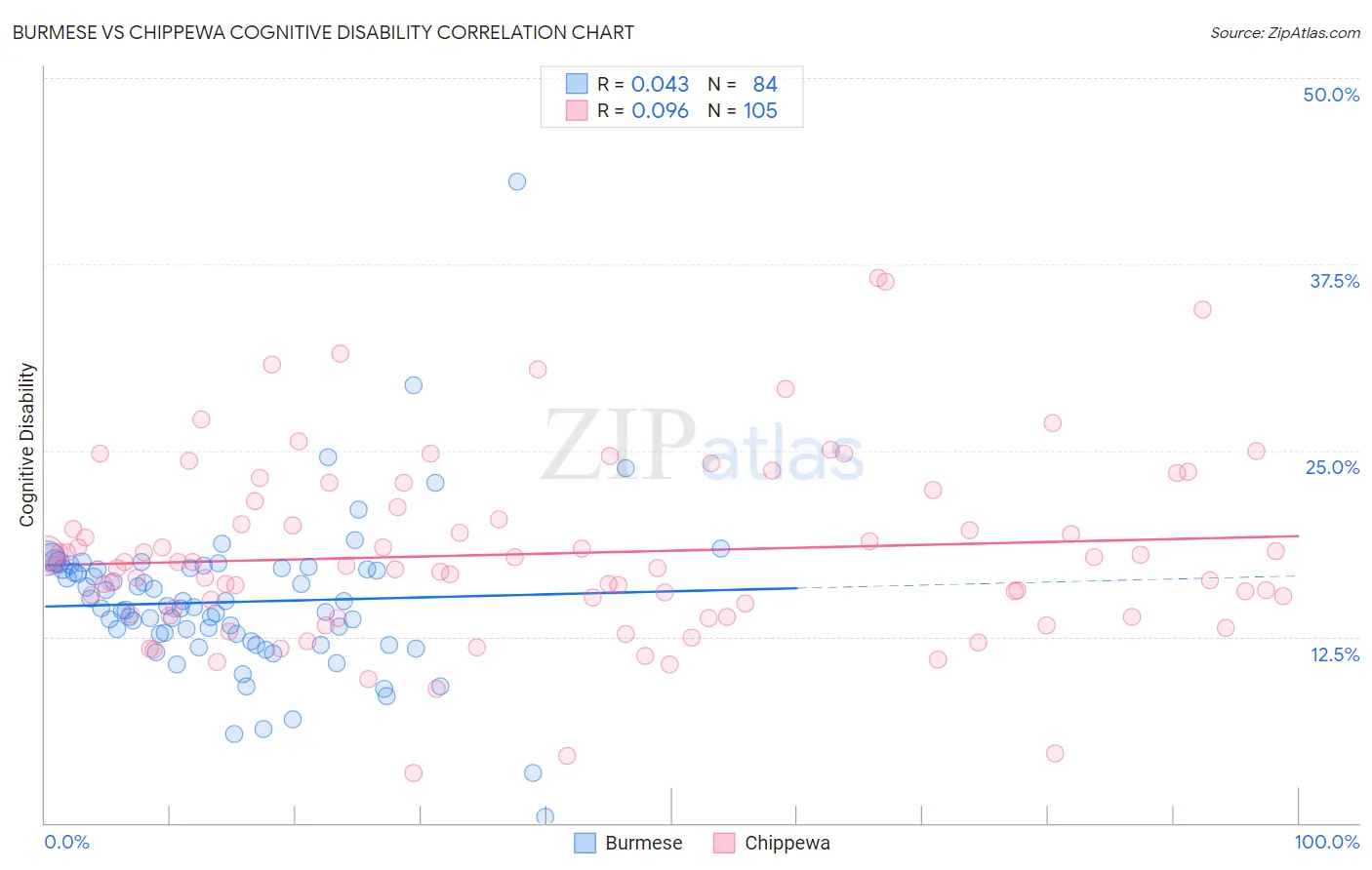 Burmese vs Chippewa Cognitive Disability