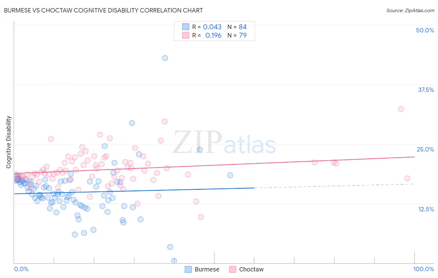 Burmese vs Choctaw Cognitive Disability