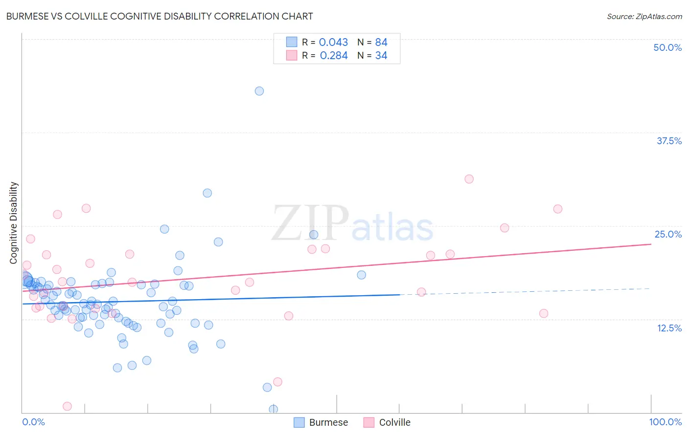 Burmese vs Colville Cognitive Disability