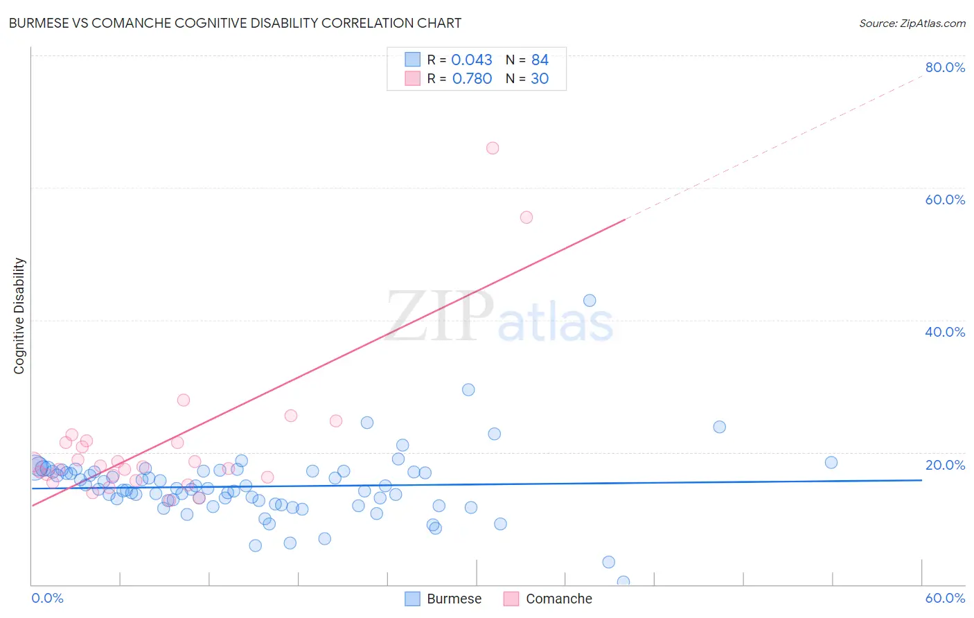 Burmese vs Comanche Cognitive Disability