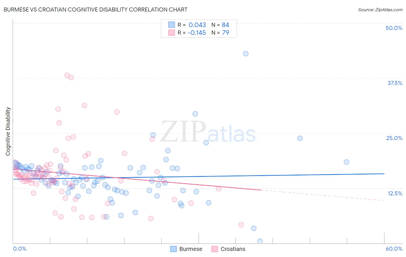 Burmese vs Croatian Cognitive Disability