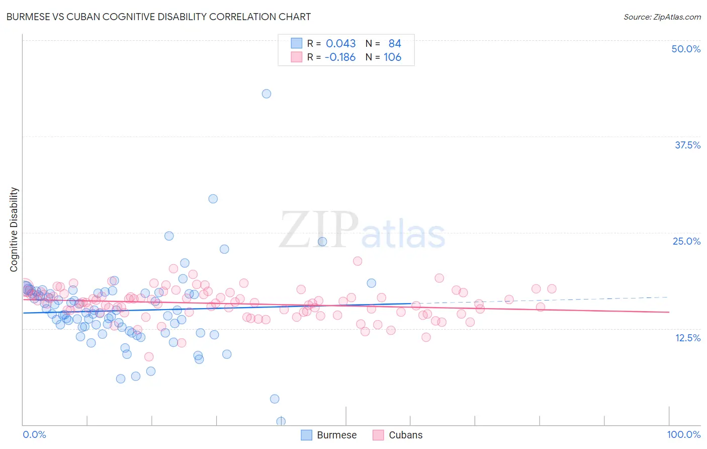 Burmese vs Cuban Cognitive Disability