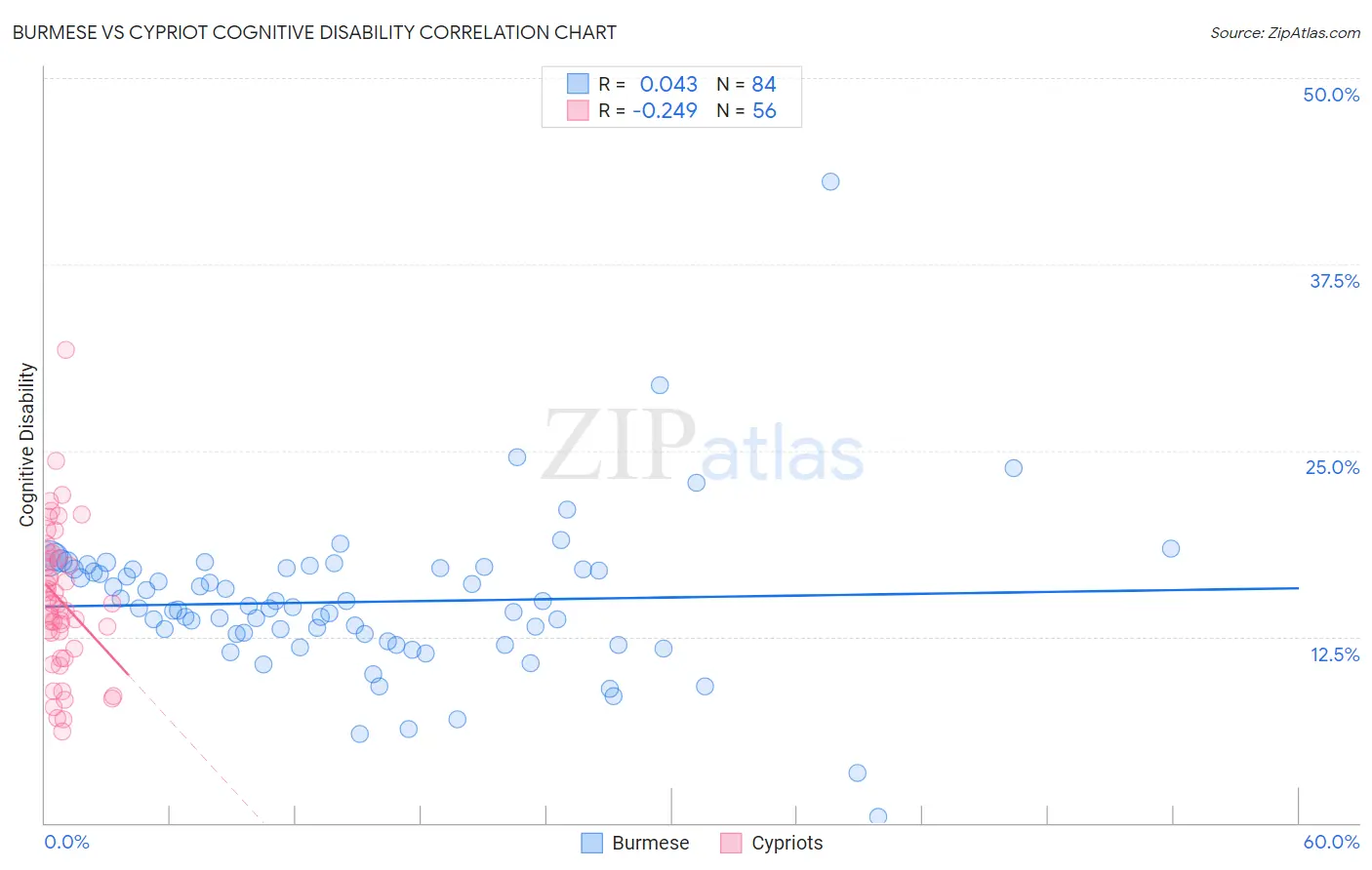 Burmese vs Cypriot Cognitive Disability