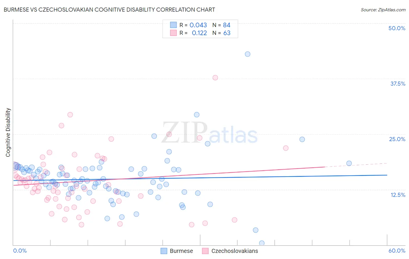 Burmese vs Czechoslovakian Cognitive Disability
