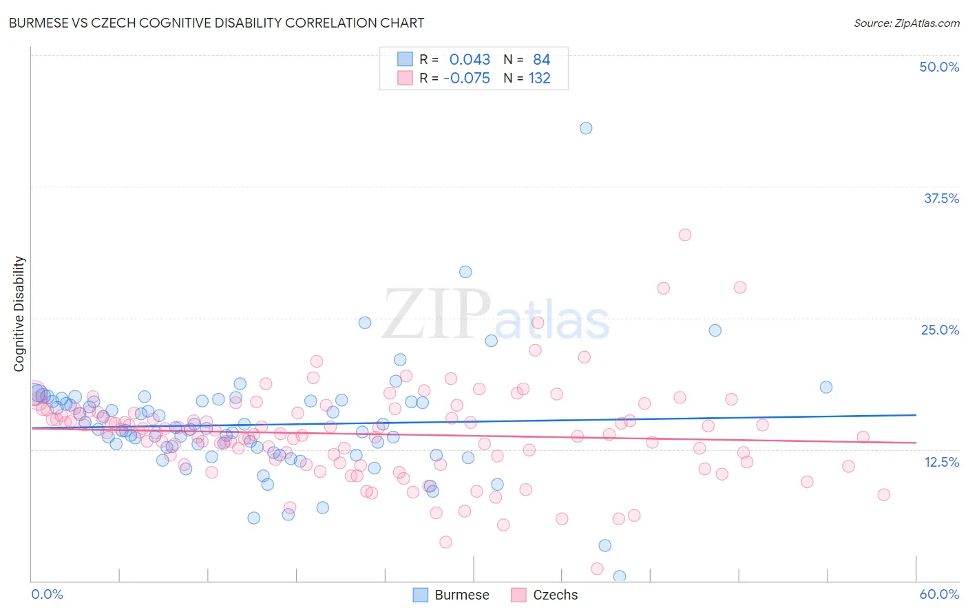 Burmese vs Czech Cognitive Disability