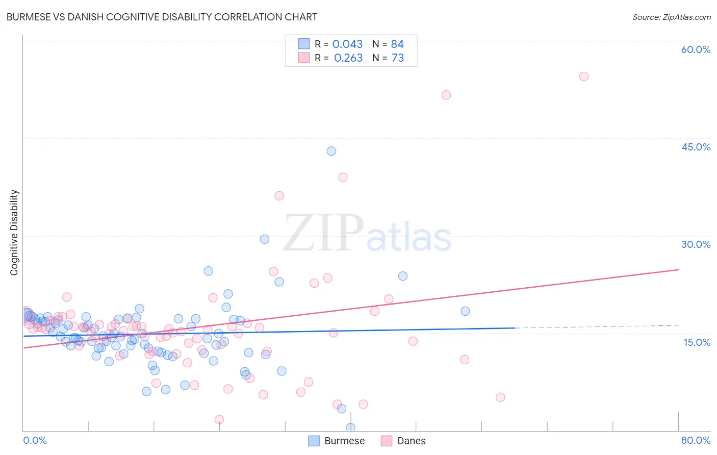 Burmese vs Danish Cognitive Disability
