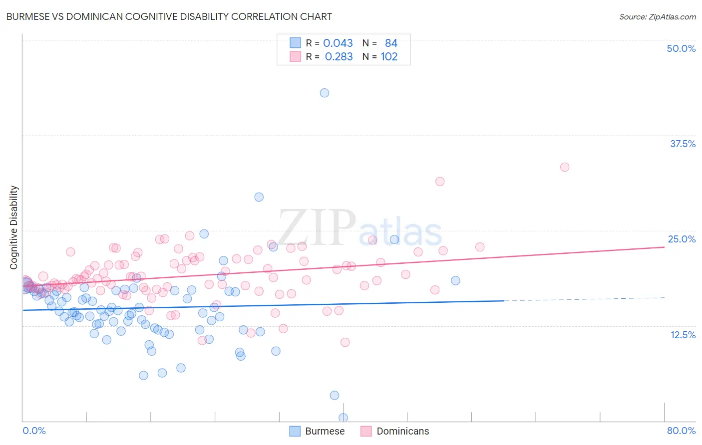 Burmese vs Dominican Cognitive Disability