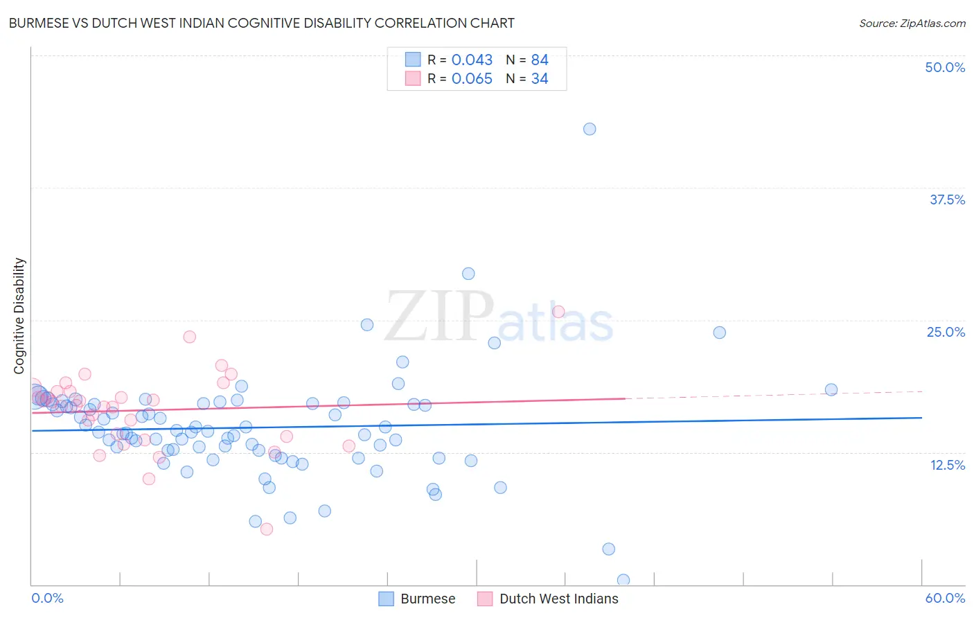 Burmese vs Dutch West Indian Cognitive Disability