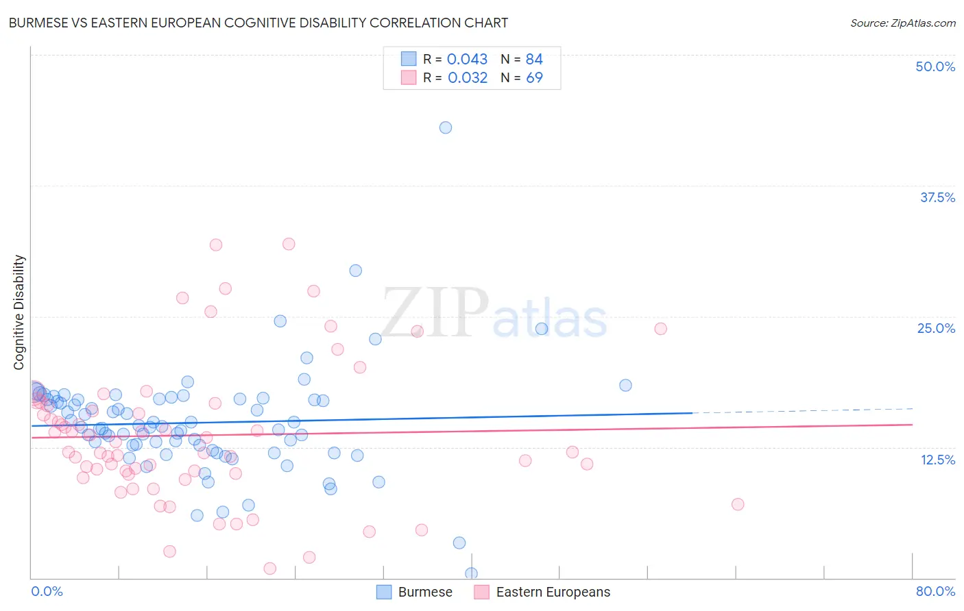 Burmese vs Eastern European Cognitive Disability