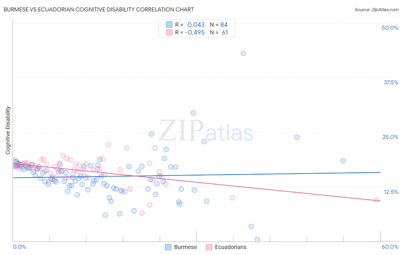 Burmese vs Ecuadorian Cognitive Disability