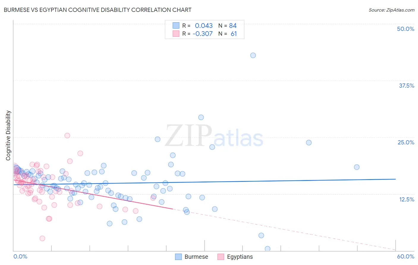 Burmese vs Egyptian Cognitive Disability