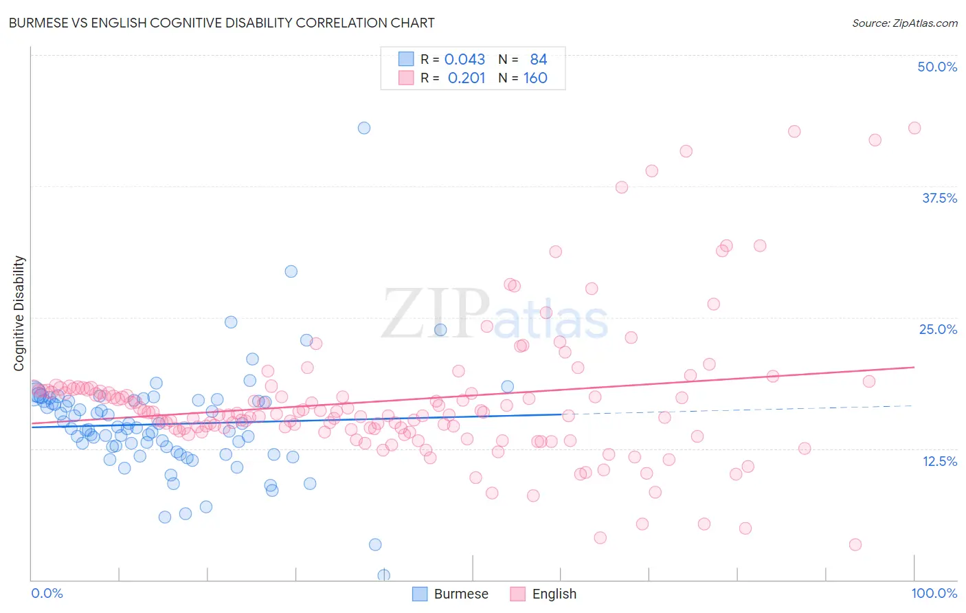 Burmese vs English Cognitive Disability