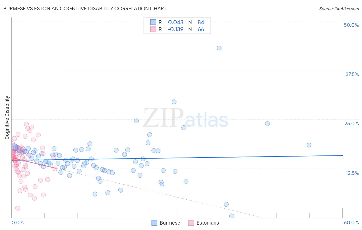 Burmese vs Estonian Cognitive Disability