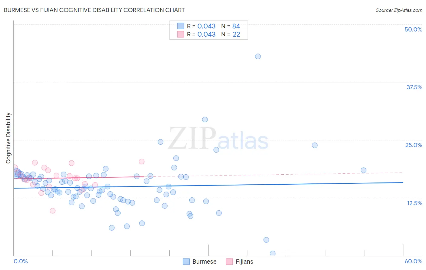 Burmese vs Fijian Cognitive Disability