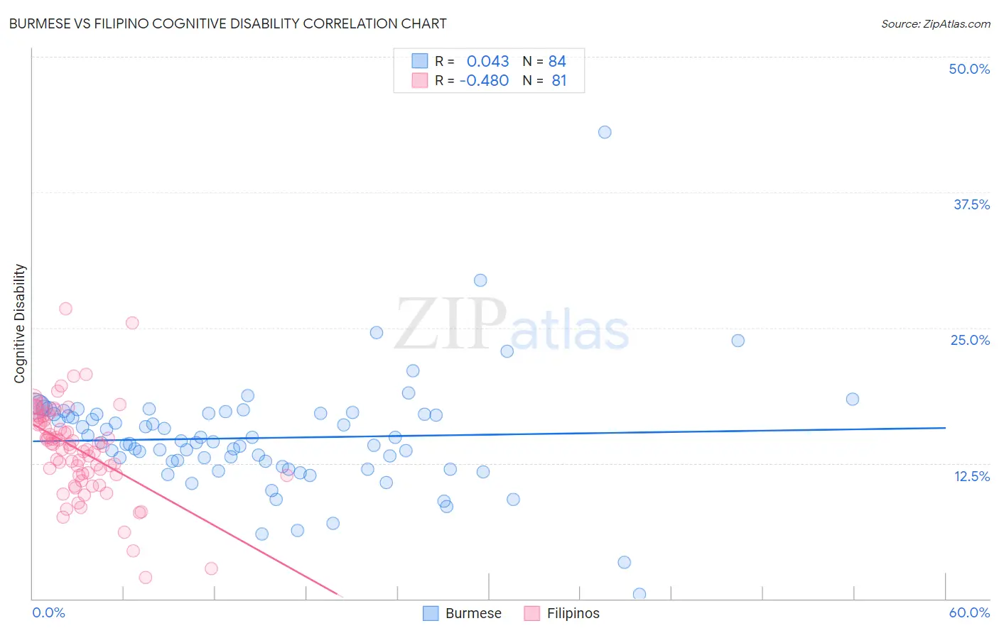 Burmese vs Filipino Cognitive Disability