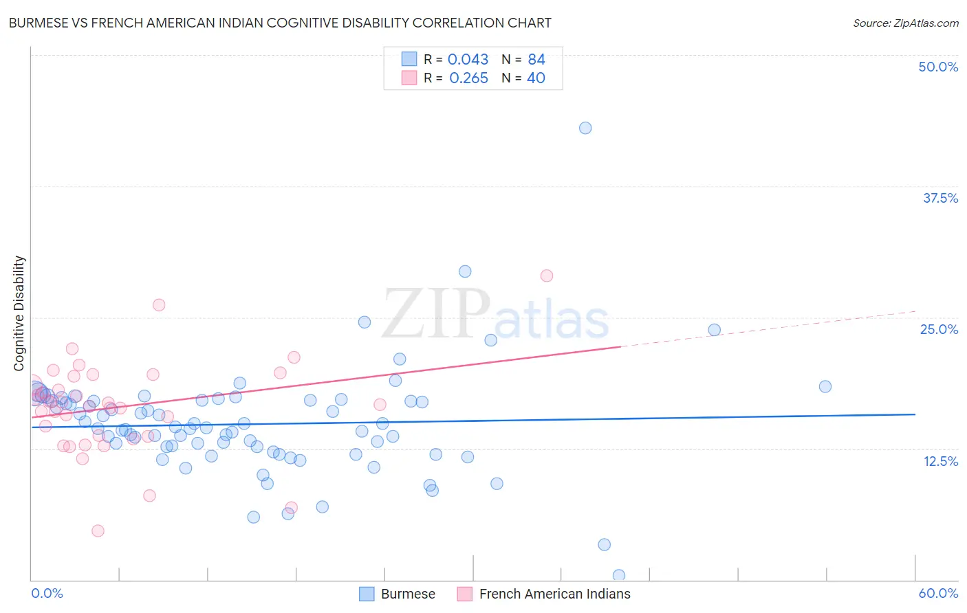 Burmese vs French American Indian Cognitive Disability