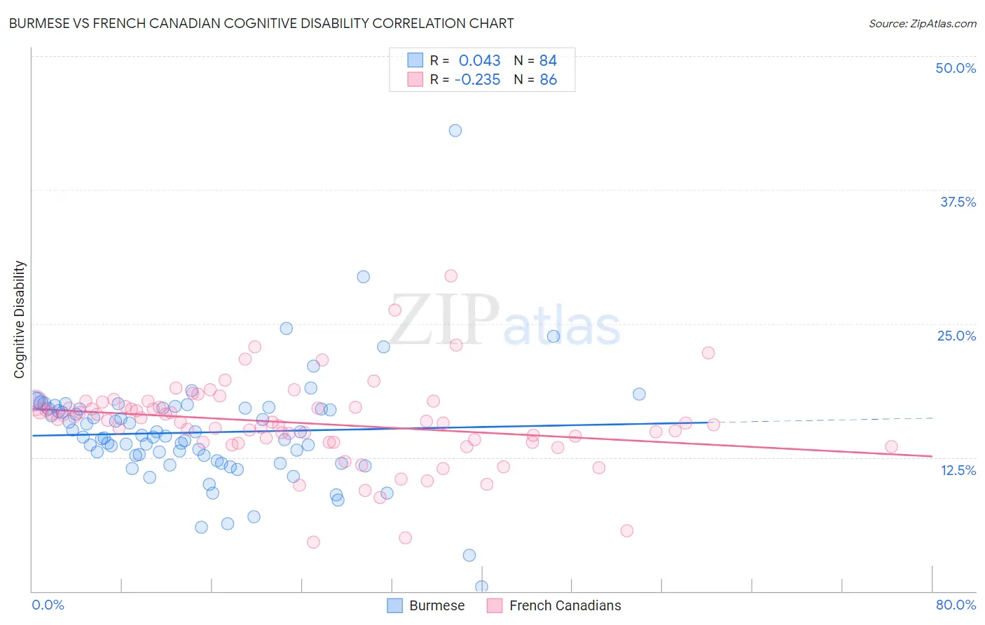 Burmese vs French Canadian Cognitive Disability