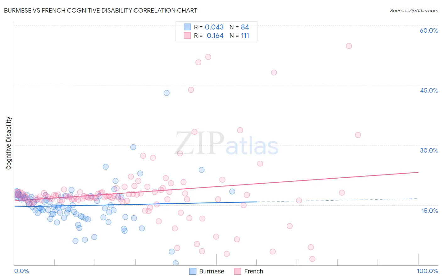 Burmese vs French Cognitive Disability