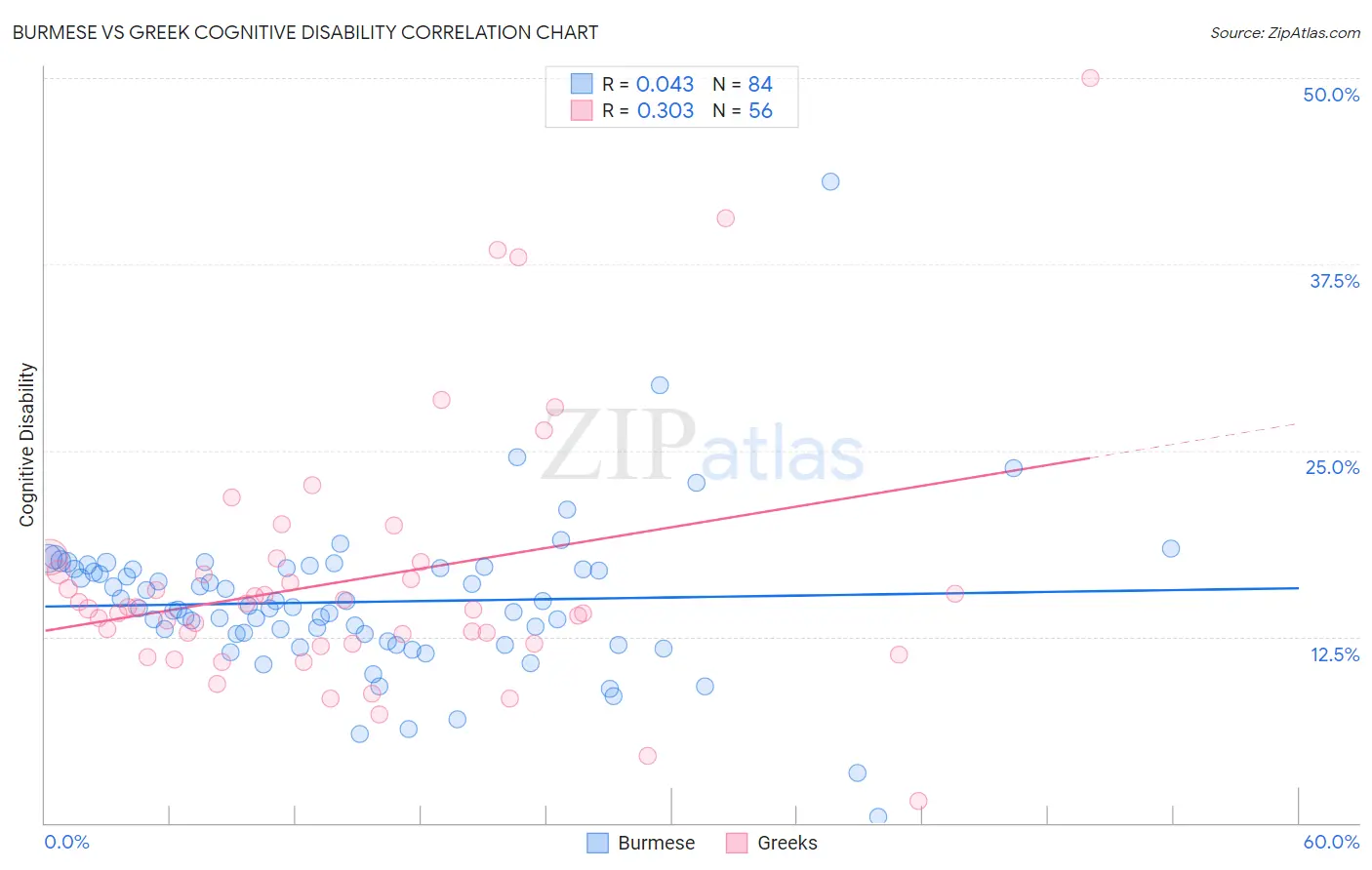 Burmese vs Greek Cognitive Disability