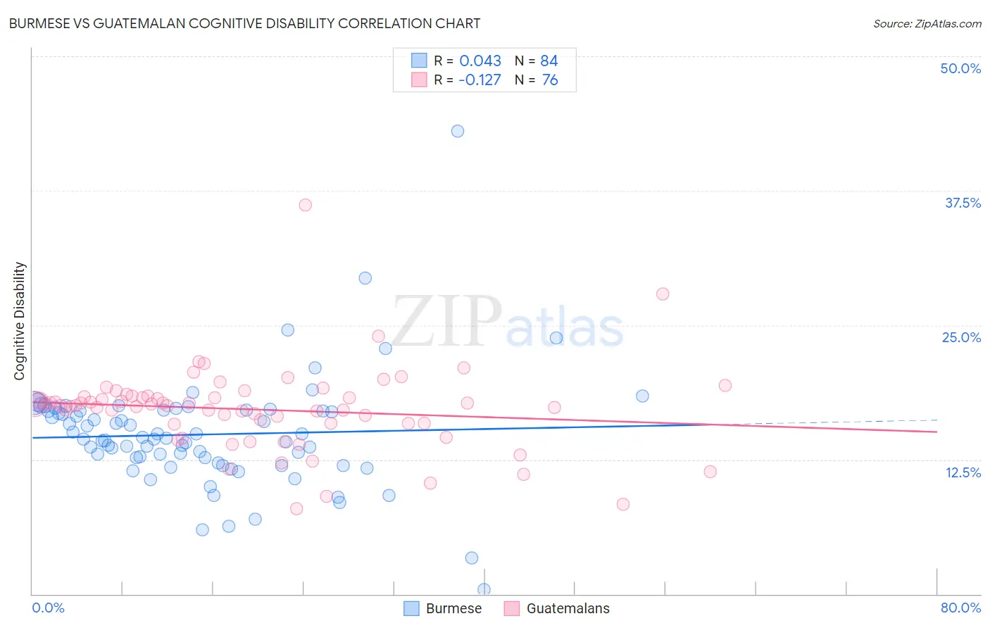 Burmese vs Guatemalan Cognitive Disability