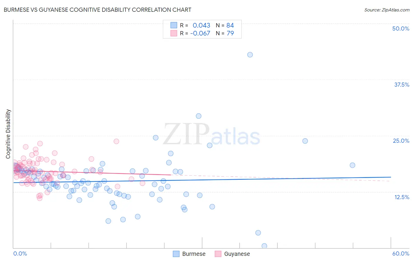Burmese vs Guyanese Cognitive Disability