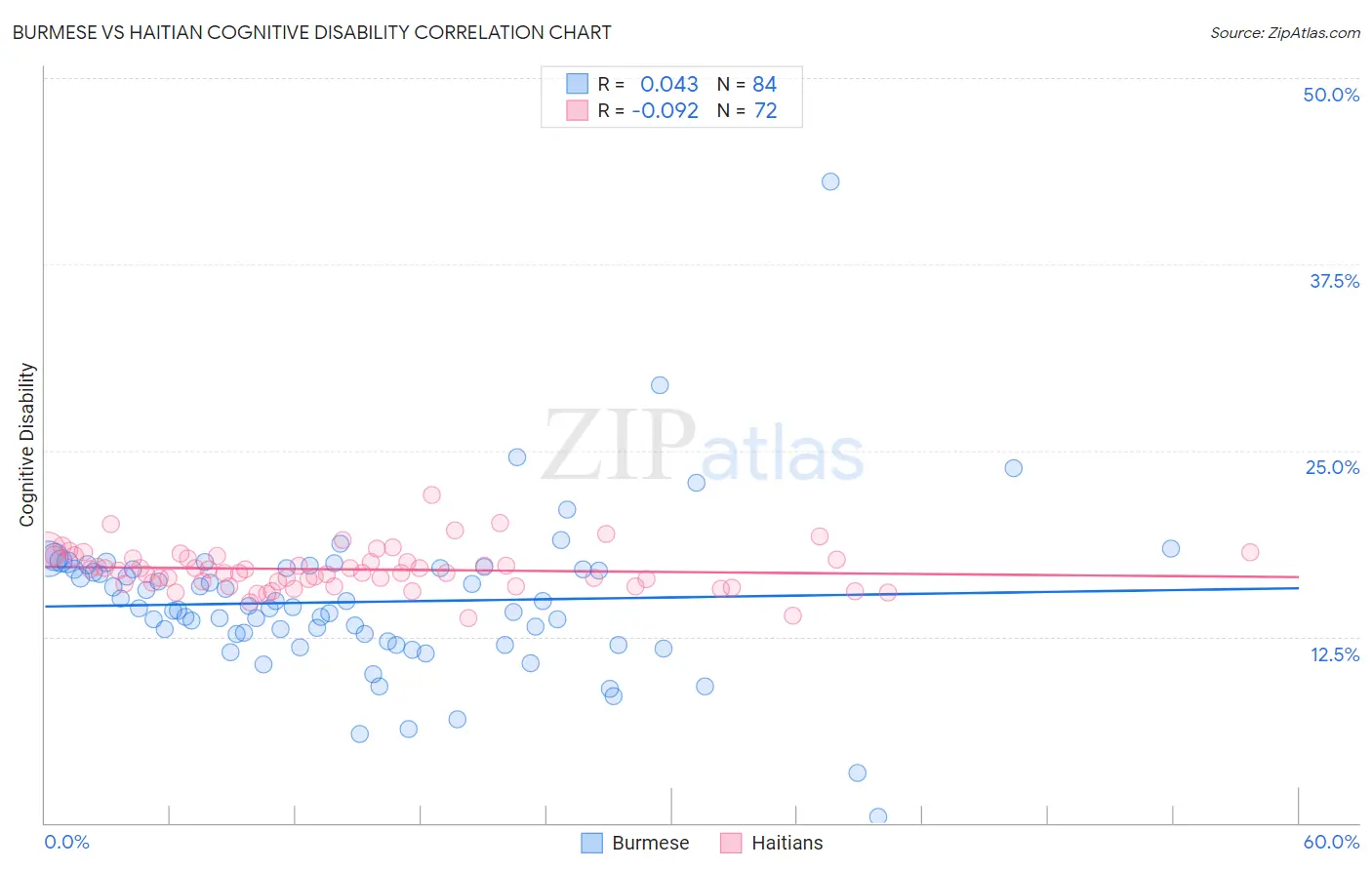 Burmese vs Haitian Cognitive Disability