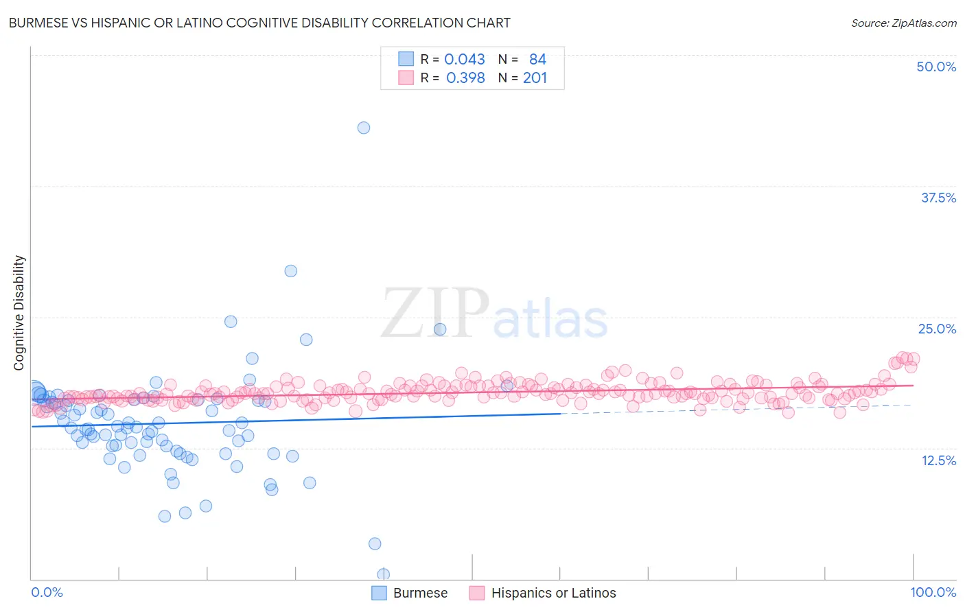 Burmese vs Hispanic or Latino Cognitive Disability