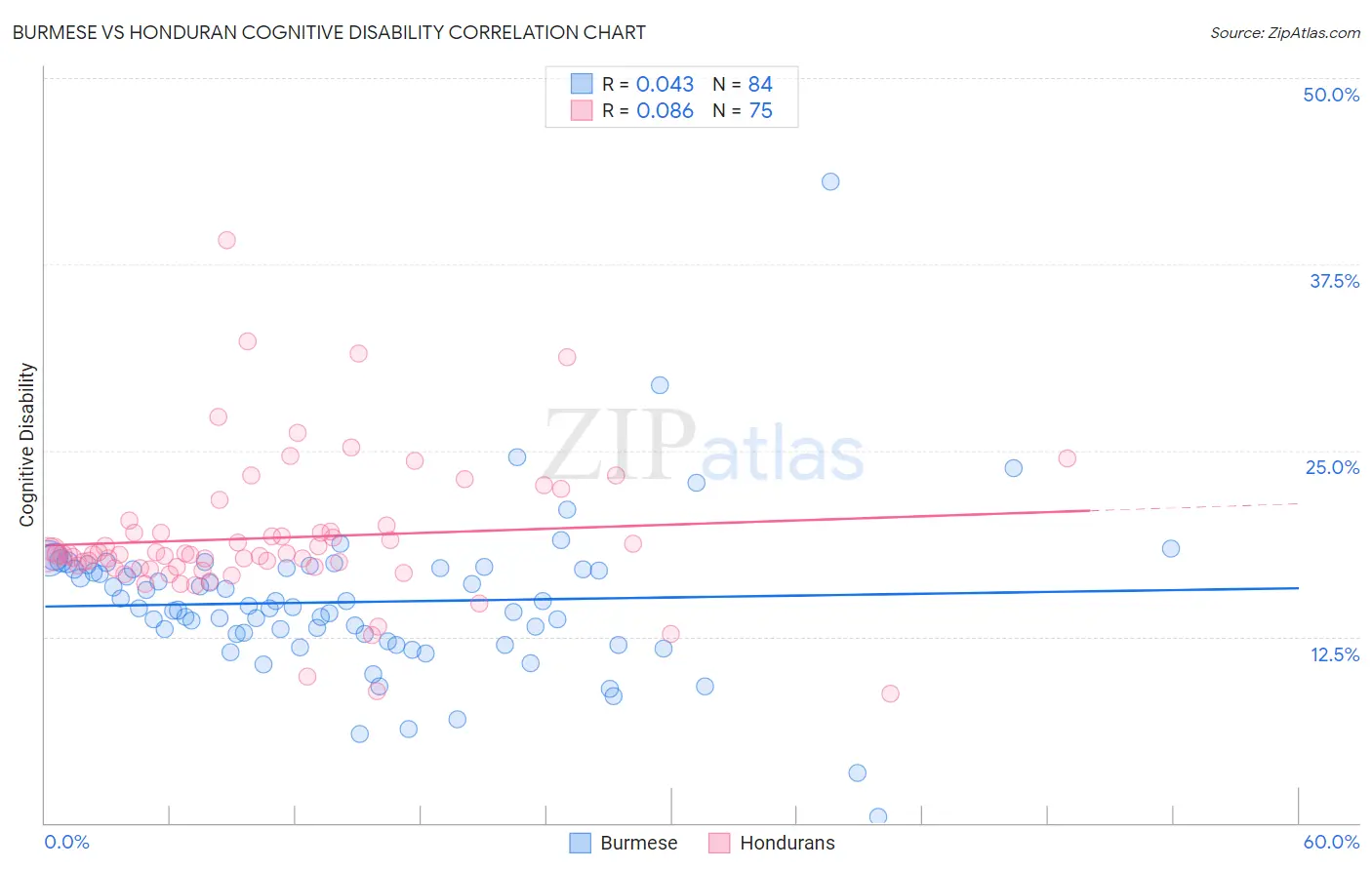 Burmese vs Honduran Cognitive Disability