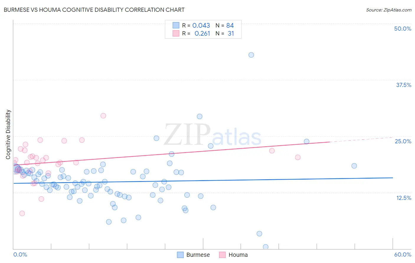 Burmese vs Houma Cognitive Disability