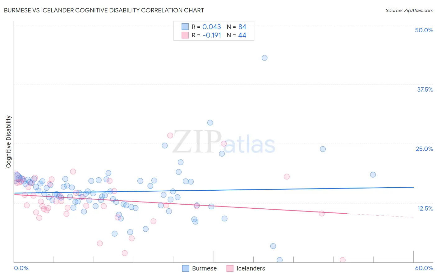 Burmese vs Icelander Cognitive Disability