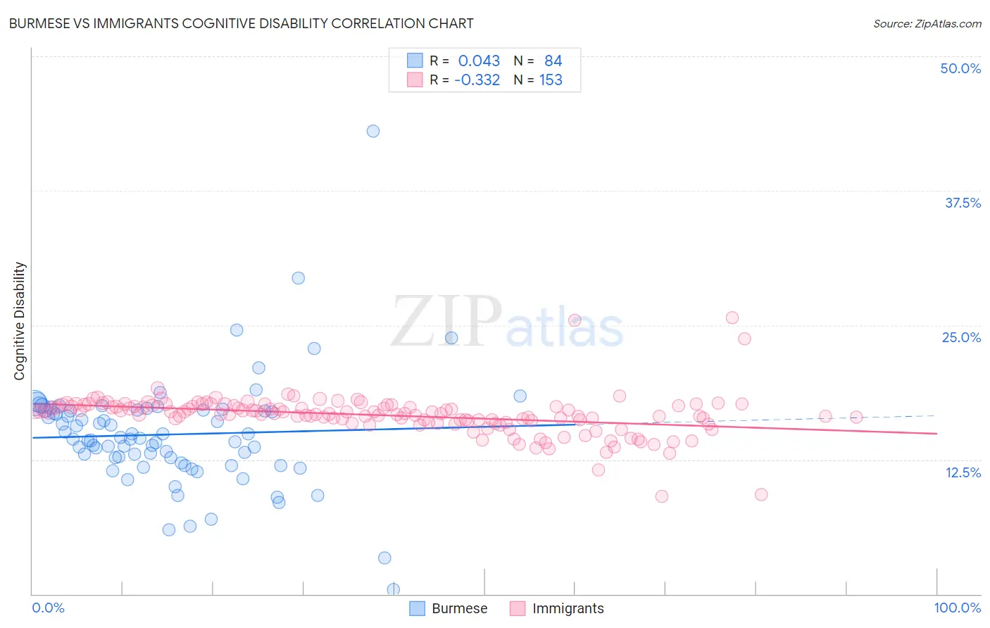 Burmese vs Immigrants Cognitive Disability