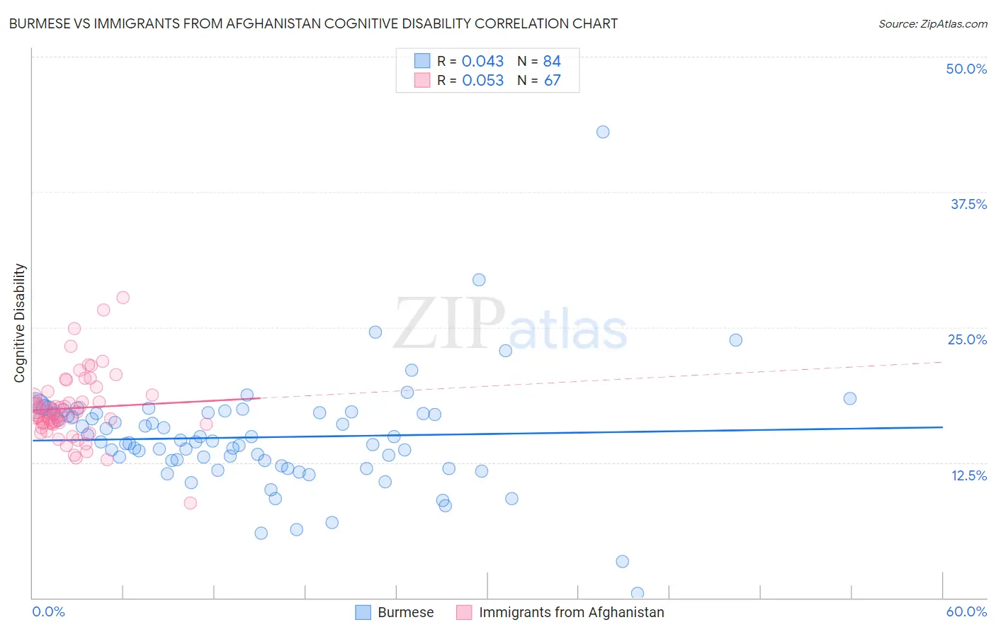Burmese vs Immigrants from Afghanistan Cognitive Disability