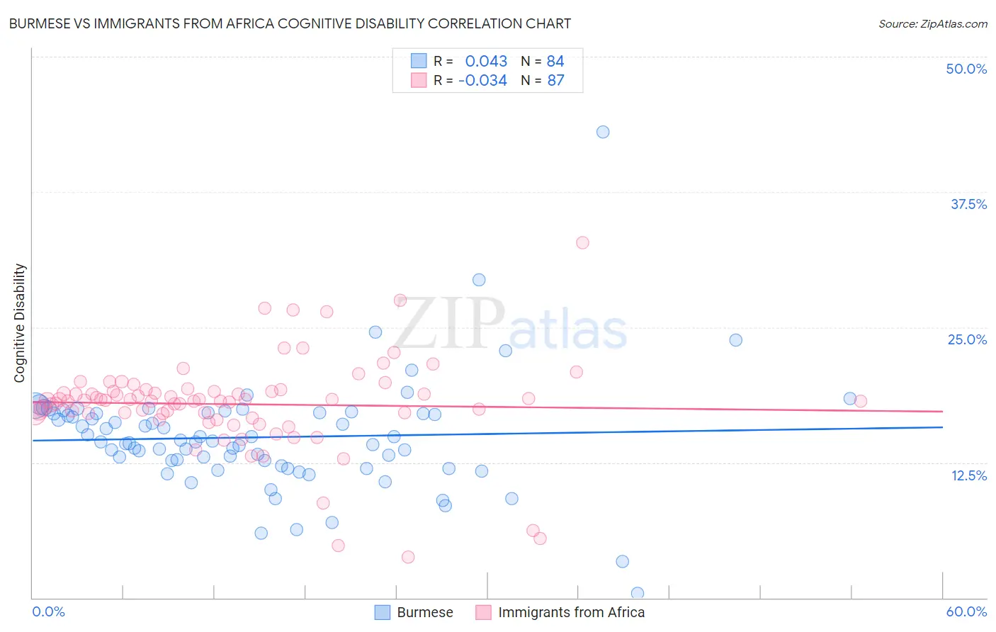 Burmese vs Immigrants from Africa Cognitive Disability