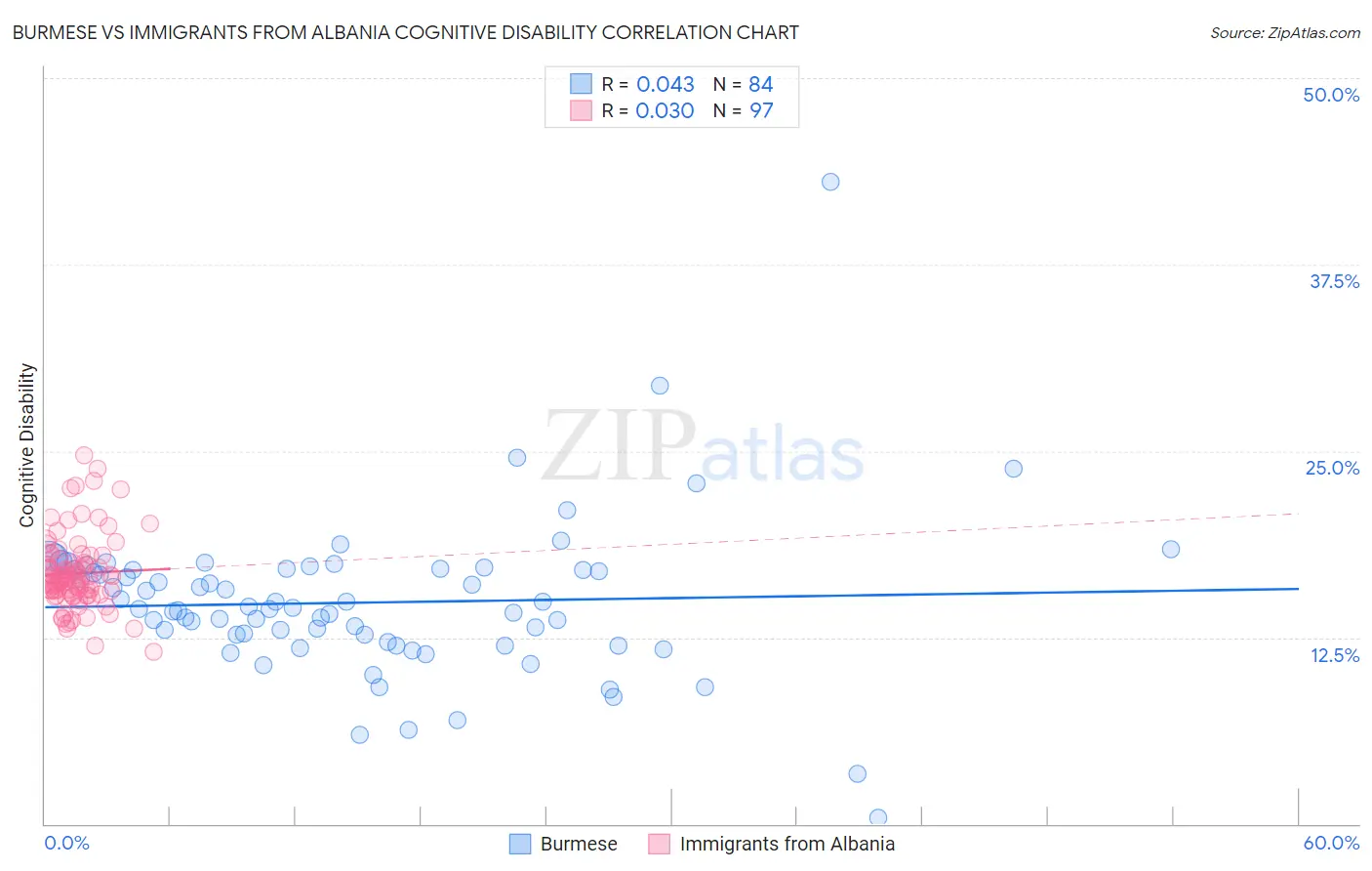 Burmese vs Immigrants from Albania Cognitive Disability