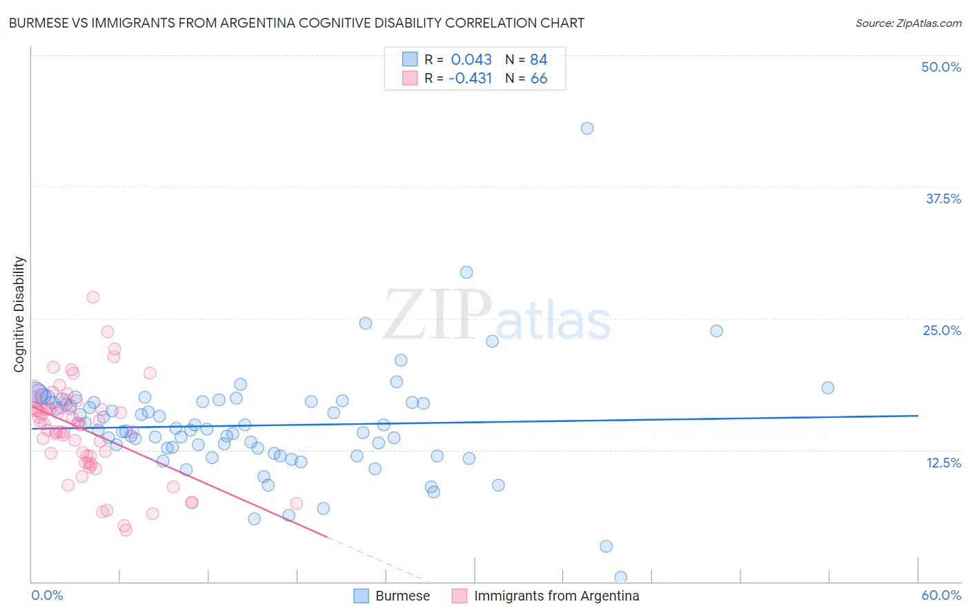 Burmese vs Immigrants from Argentina Cognitive Disability