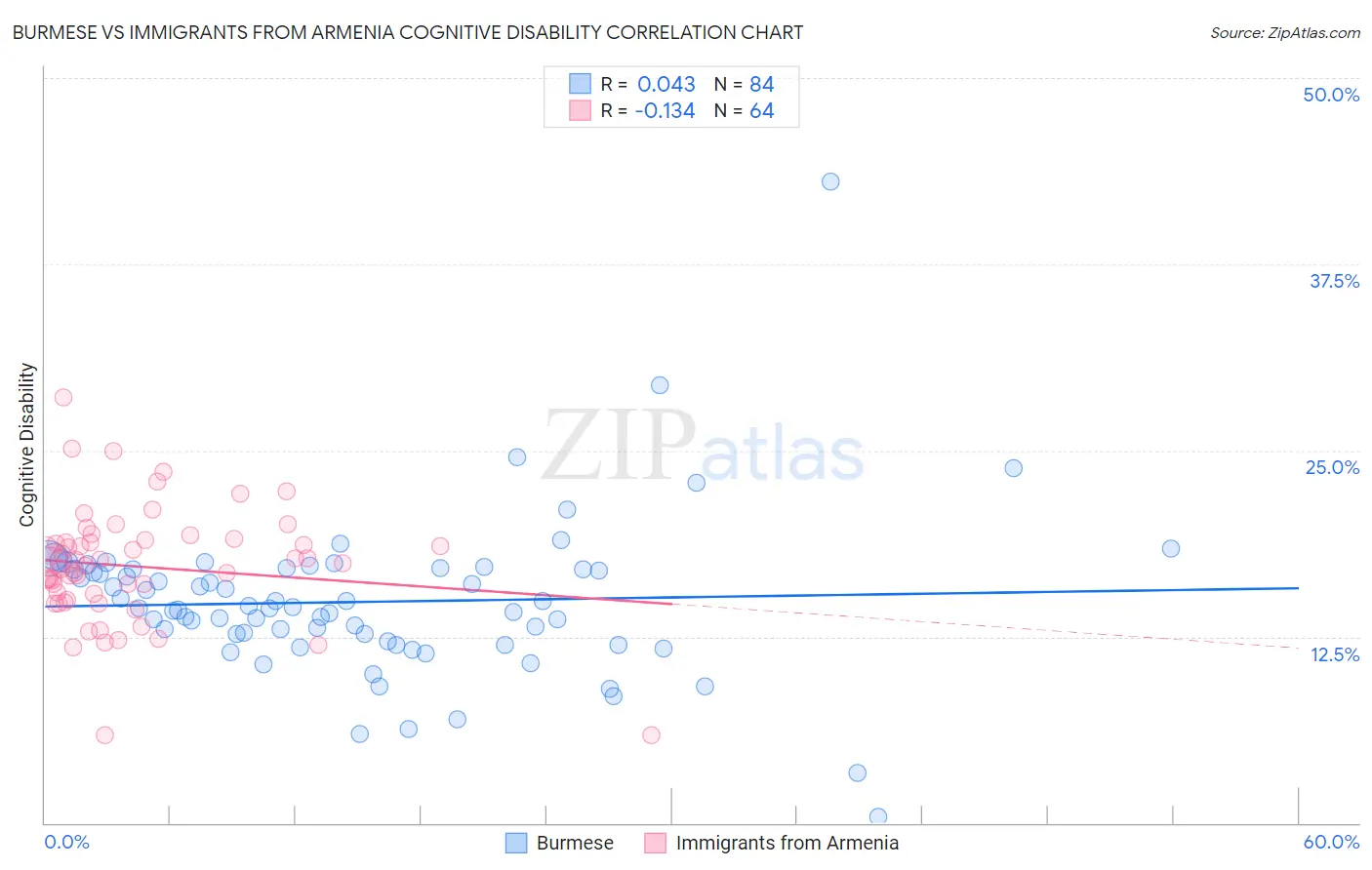 Burmese vs Immigrants from Armenia Cognitive Disability