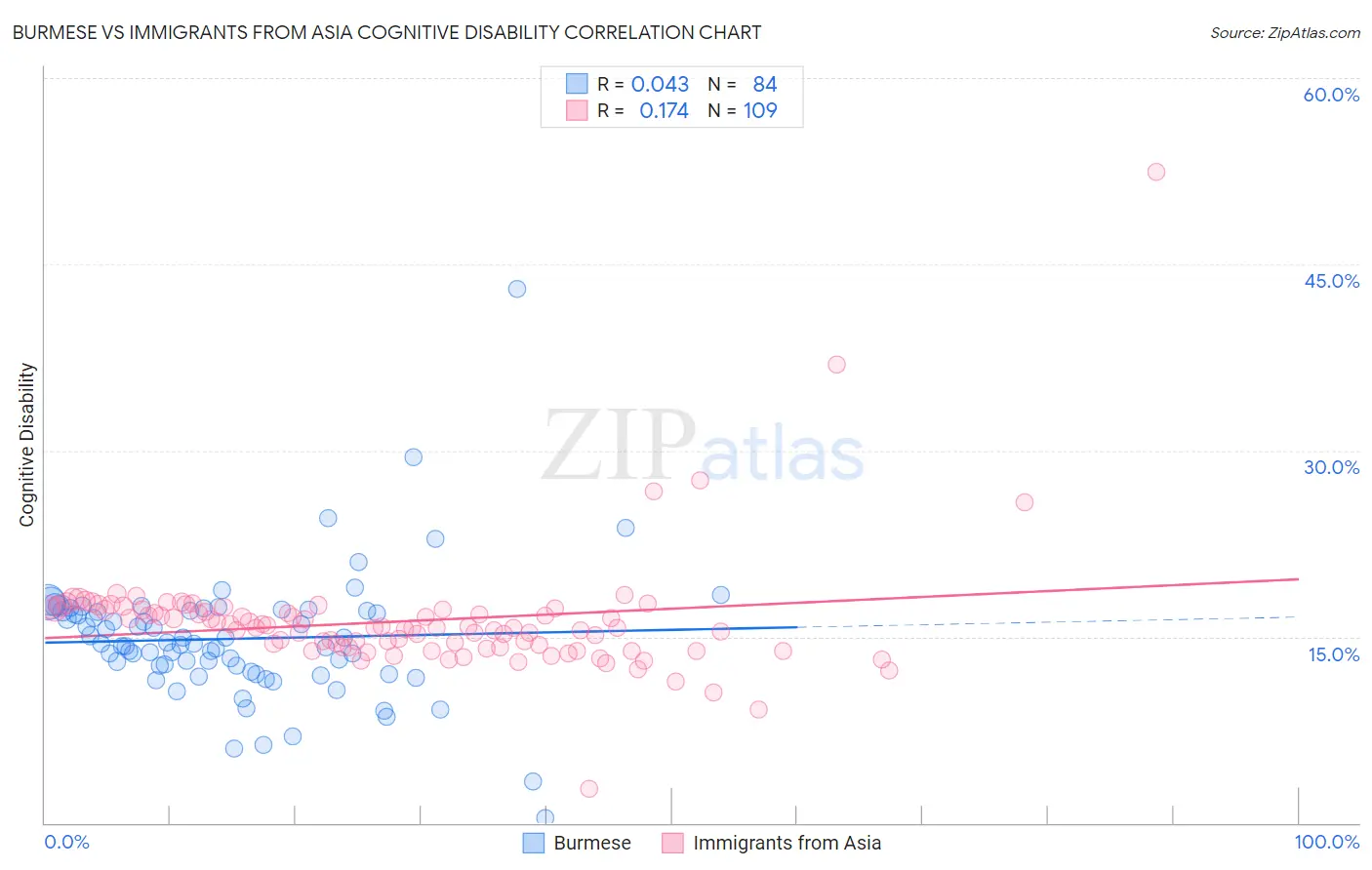 Burmese vs Immigrants from Asia Cognitive Disability