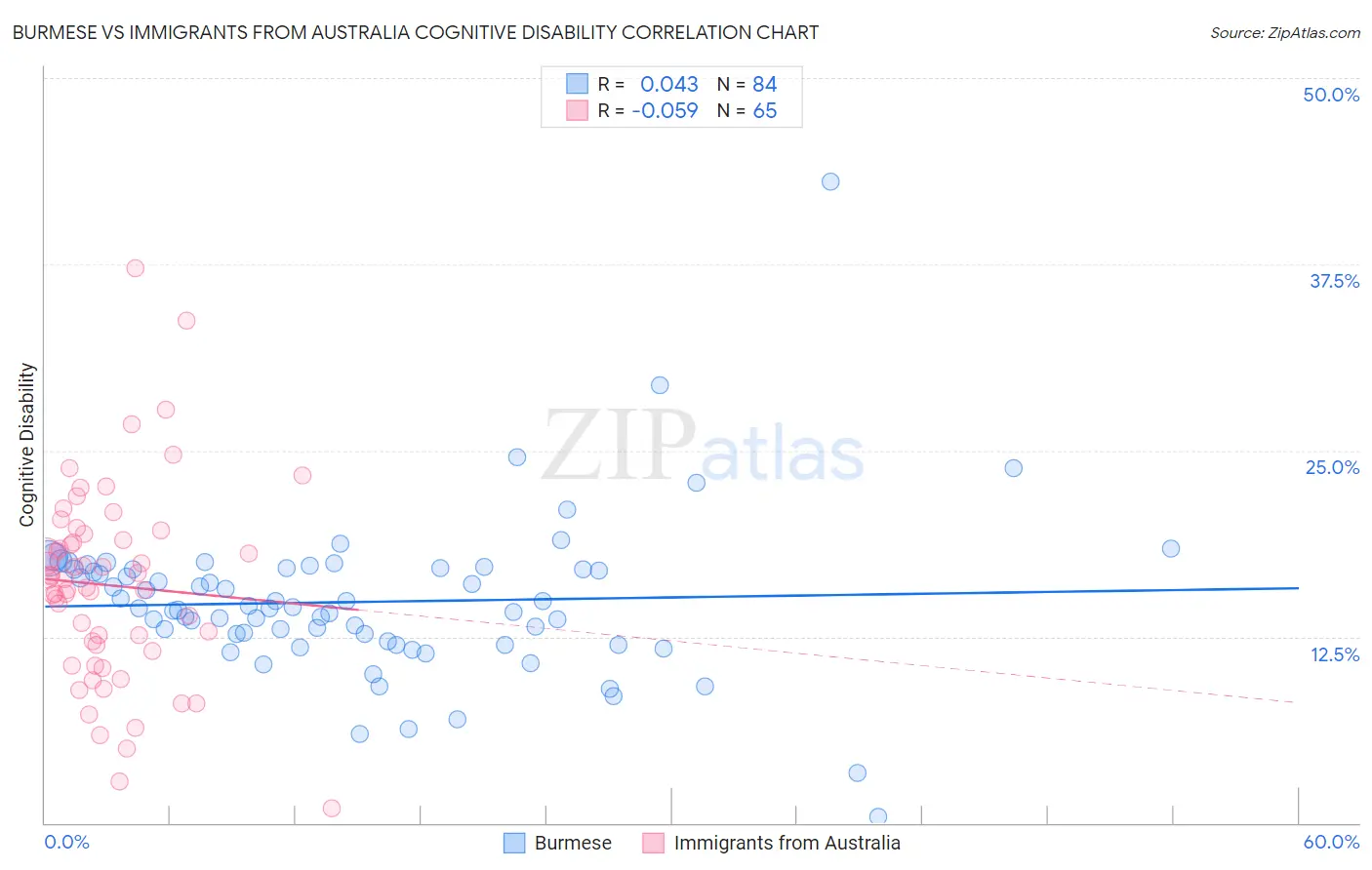 Burmese vs Immigrants from Australia Cognitive Disability