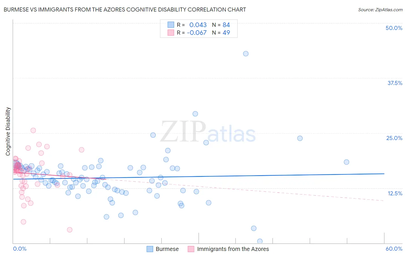 Burmese vs Immigrants from the Azores Cognitive Disability