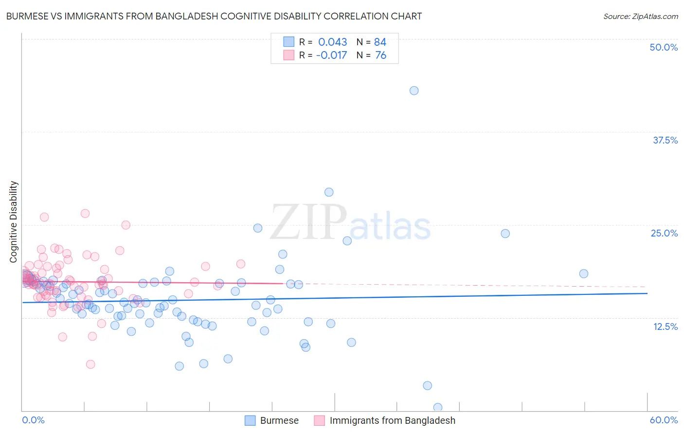 Burmese vs Immigrants from Bangladesh Cognitive Disability