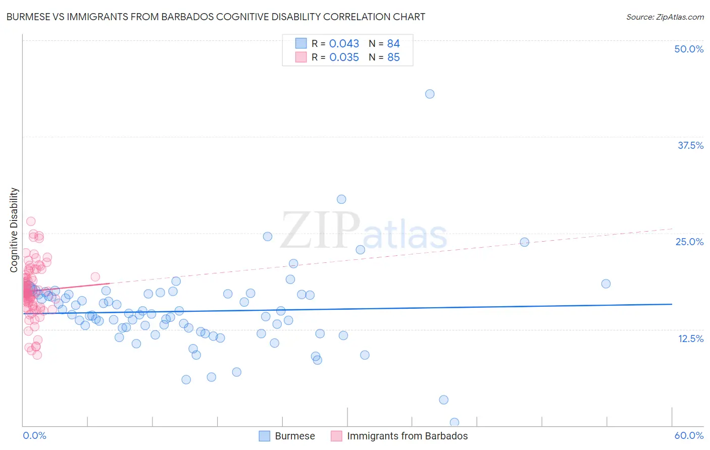 Burmese vs Immigrants from Barbados Cognitive Disability