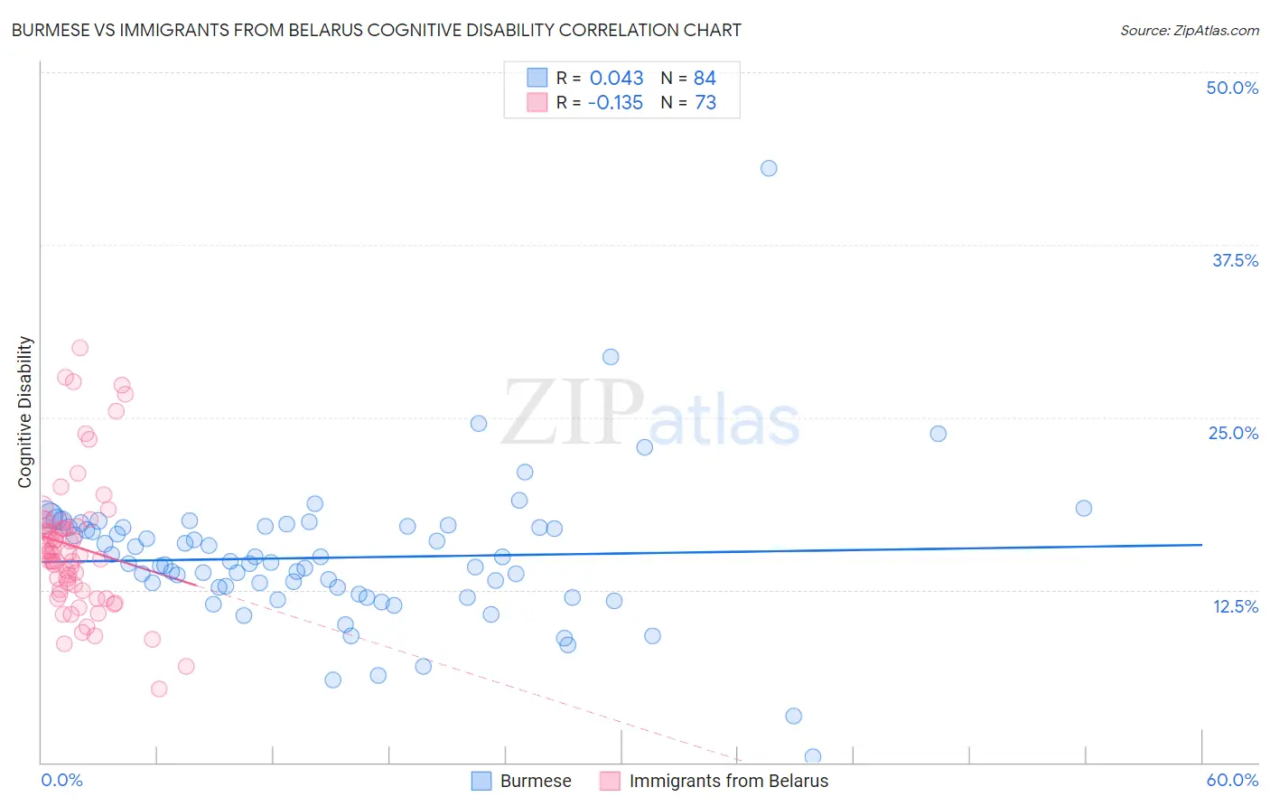 Burmese vs Immigrants from Belarus Cognitive Disability