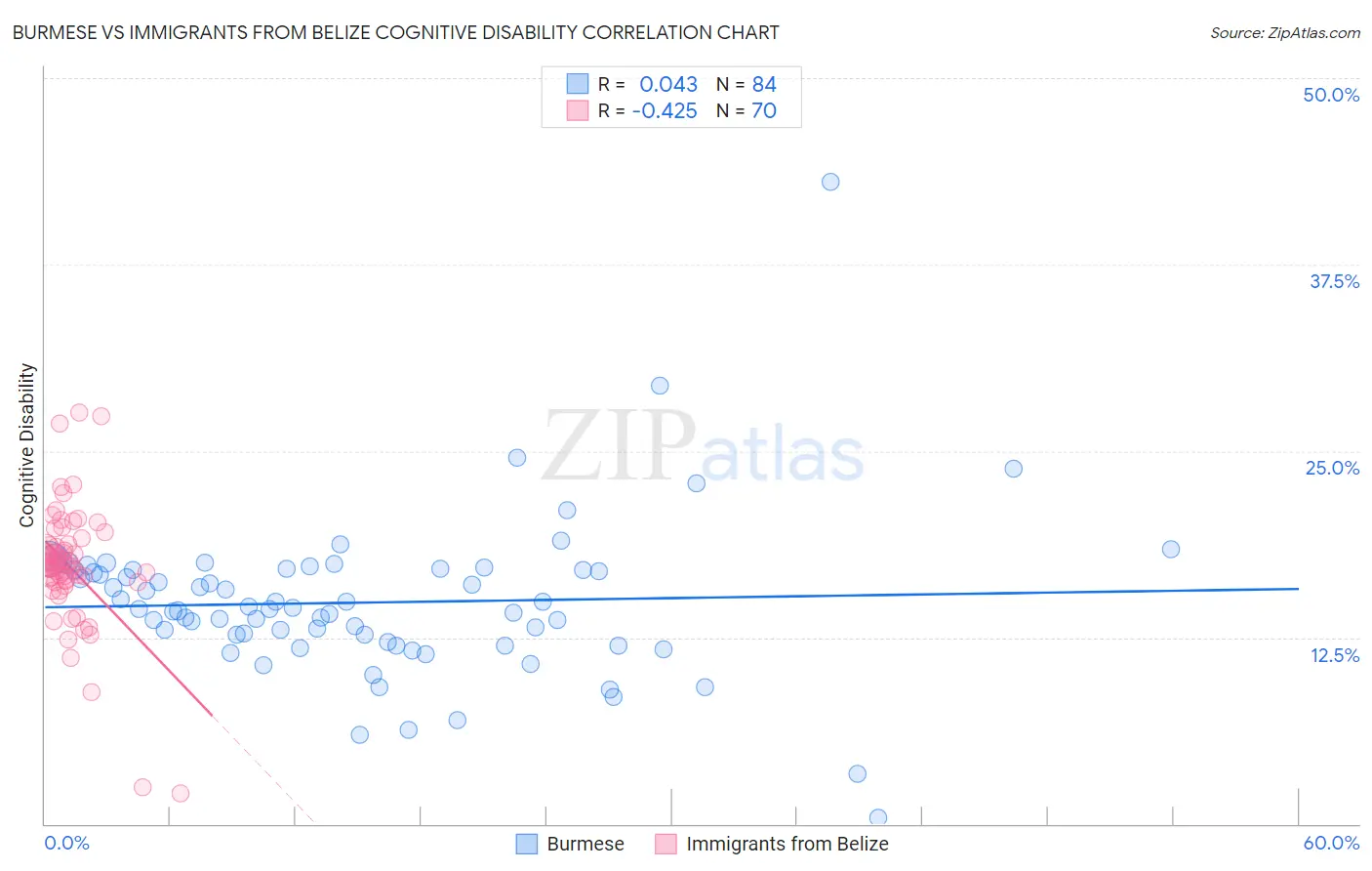 Burmese vs Immigrants from Belize Cognitive Disability