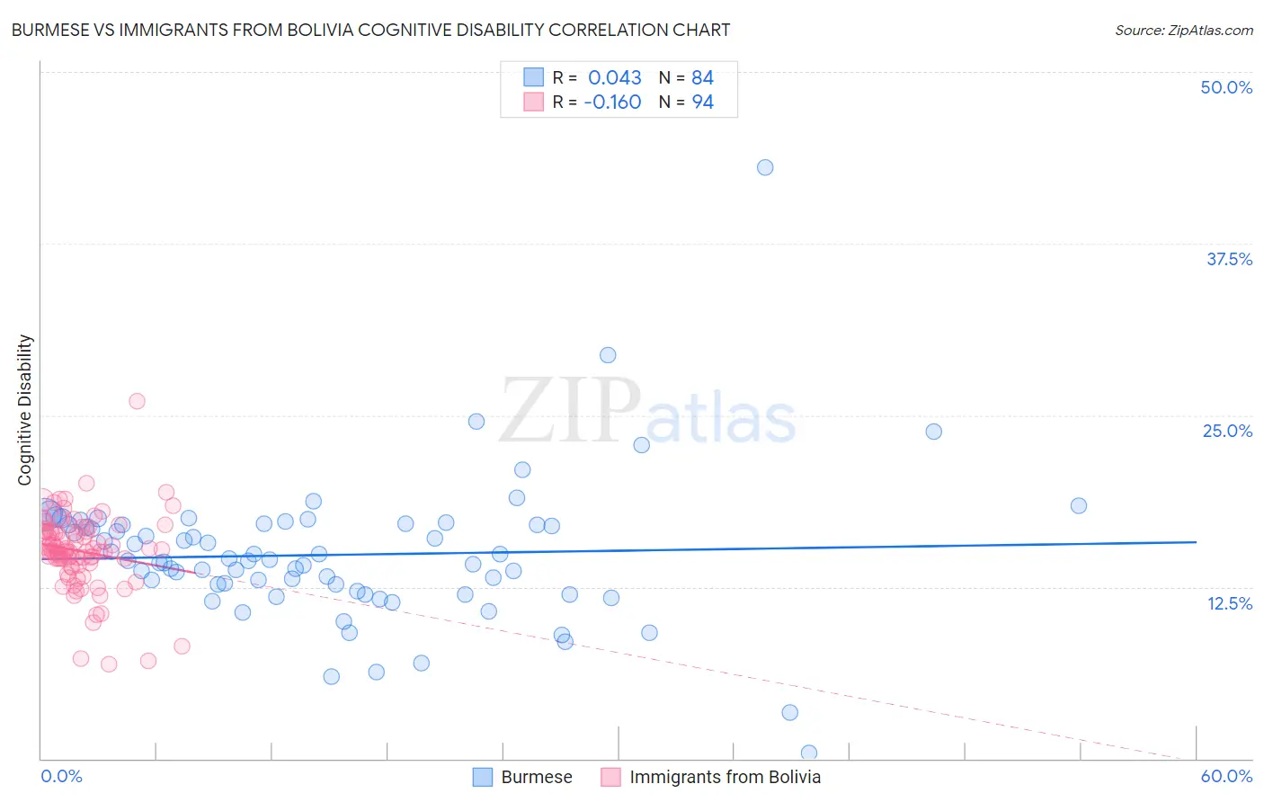 Burmese vs Immigrants from Bolivia Cognitive Disability